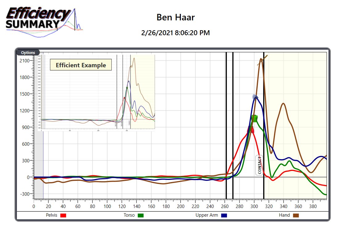 mgtalksmalott's tweet photo. @BenHaar3 Performance graph from batted ball with:

100.7 EV, 26.9 LA, 406ft Est Dist, 16.5 ExitDir, 73.4 Bat Speed

@FlatgroundBats https://t.co/t0HSnVc3VO