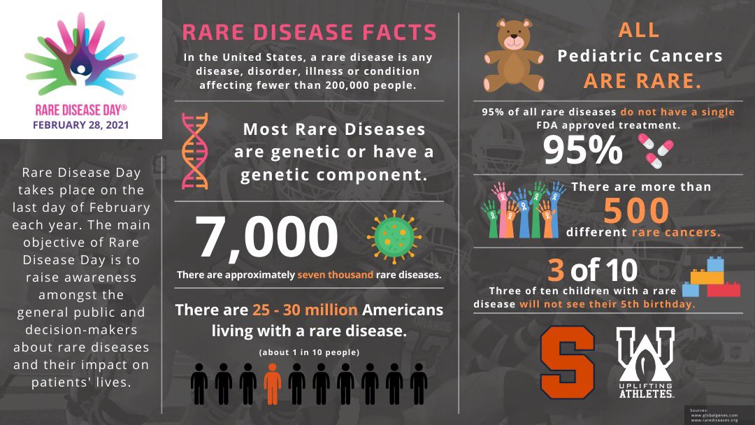 🍊 Nation, how familiar are you with Rare Diseases and the Rare Disease community? Did you know that 1 out of 10 people come up with a rare disease? Knowledge is POWER!  

If we are AWARE, and come together, we can accomplish anything! 

#RareDiseaseDay