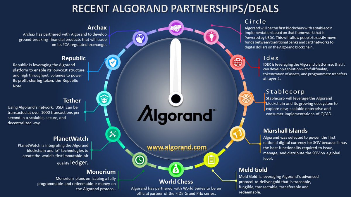 Just a few of $ALGO many partnerships, not to mention #Linux #Opulous  #HexTrust and more! The #cryptocurrency market will move past pure  speculation and into real world applications. @Algorand is in a