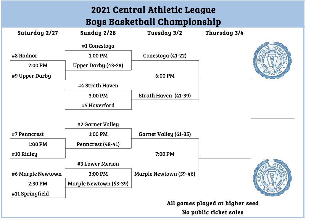 Quarterfinal results and semifinal pairings for the CAL Boys Basketball Tournament: