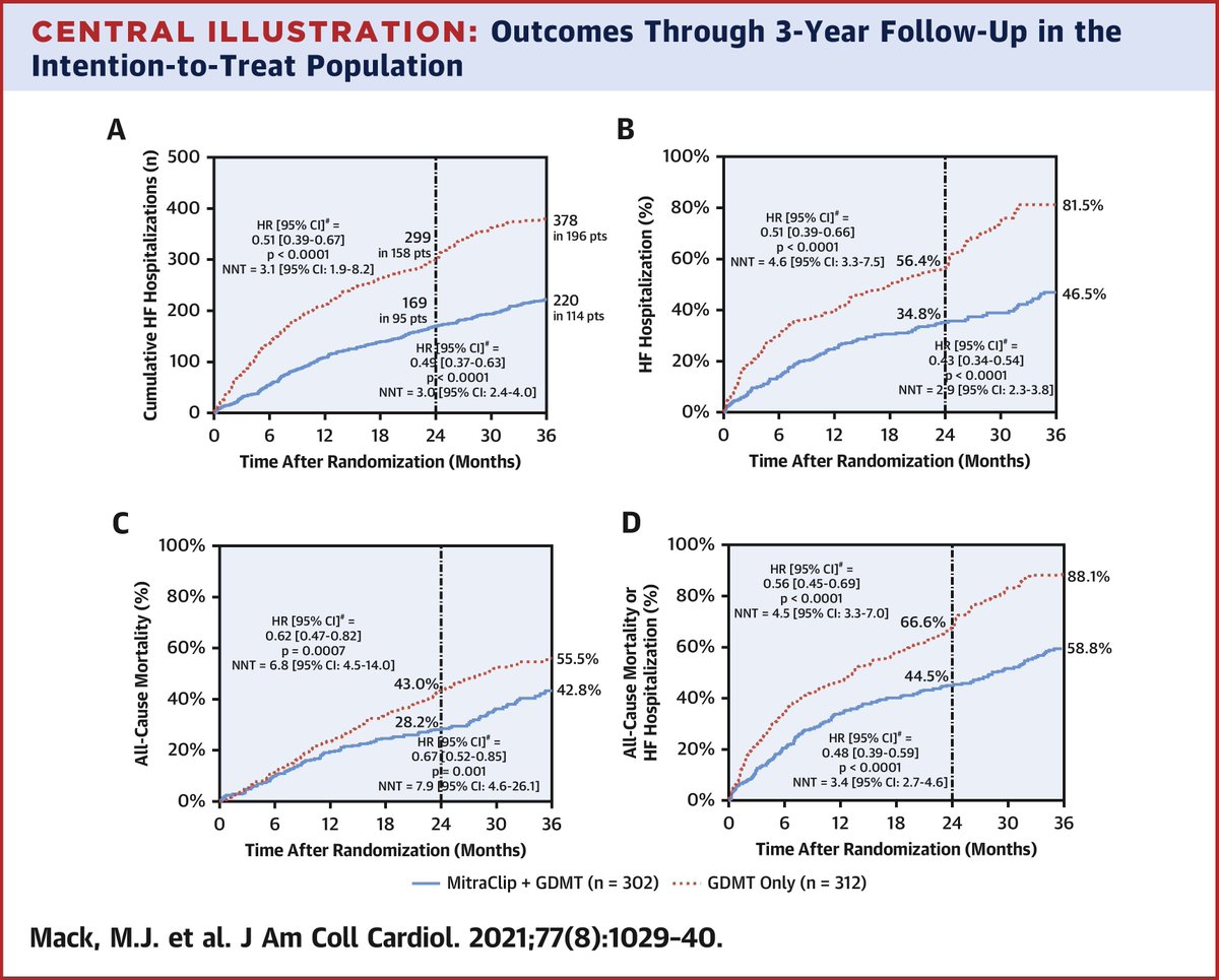 American College of Cardiology (@accintouch) on Twitter photo New <a href="/JACCJournals/">JACC Journals</a> paper by Drs. Michael Mack, <a href="/LindenfeldJoann/">Joann Lindenfeld</a>, <a href="/TheHeartBeat3/">William Abraham</a>, <a href="/GreggWStone/">Gregg W. Stone MD</a> et al. looks at 3-year outcomes of #TMVR in patients with #heartfailure. More: bit.ly/3pLyeXP #JACC New <a href="/JACCJournals/">JACC Journals</a> paper by Drs. Michael Mack, <a href="/LindenfeldJoann/">Joann Lindenfeld</a>, <a href="/TheHeartBeat3/">William Abraham</a>, <a href="/GreggWStone/">Gregg W. Stone MD</a> et al. looks at 3-year outcomes of #TMVR in patients with #heartfailure. More: bit.ly/3pLyeXP #JACC