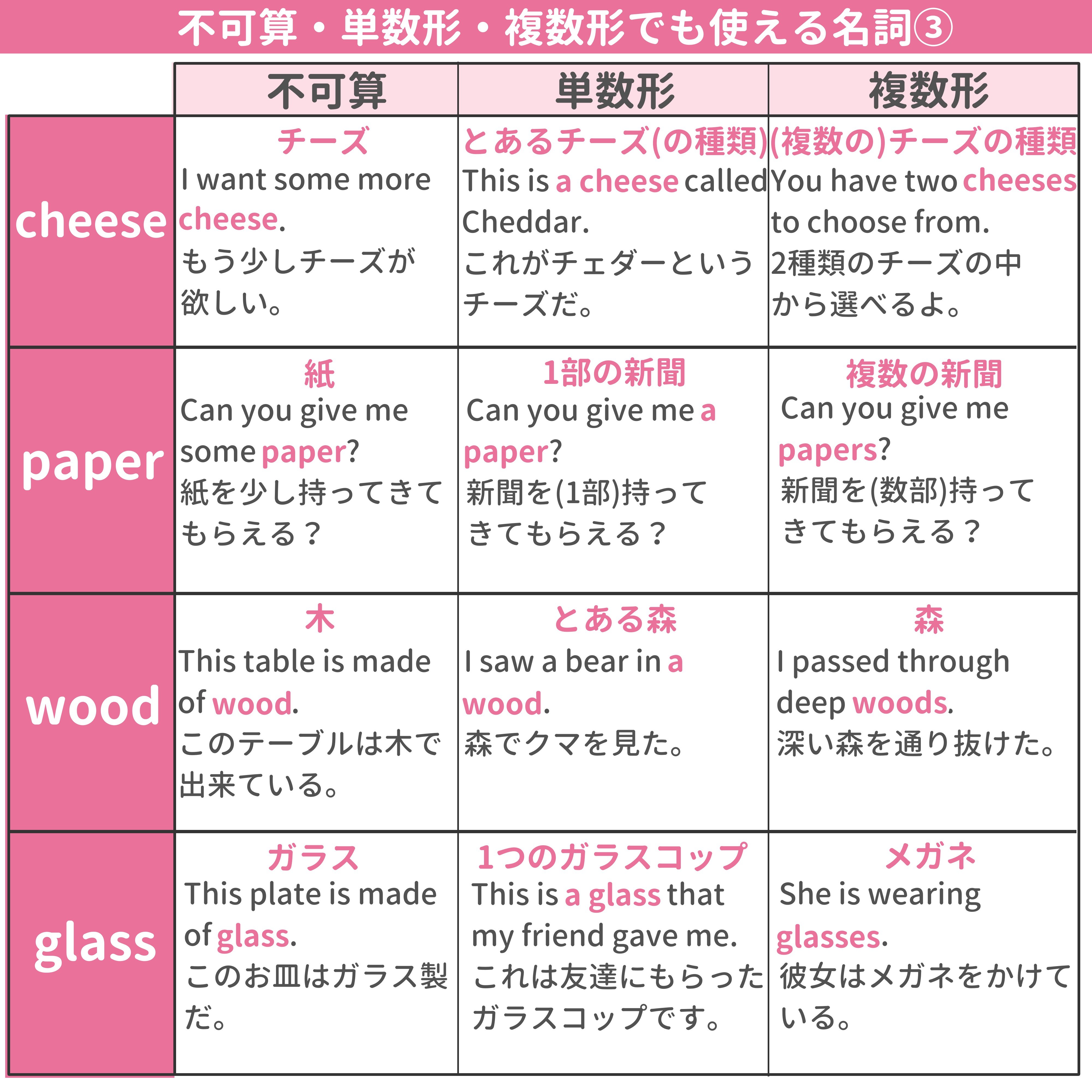 ミトママ 英語学習 先日の不可算名詞ツイート後のフォロワーさん Coffeeは数えられないはずなのにネイティブはa Coffeeを使ってた 不可算なのに単数や複数で使われたりするのがややこしい 今回は 同じ単語で不可算 単数 複数形になり得る名詞 を