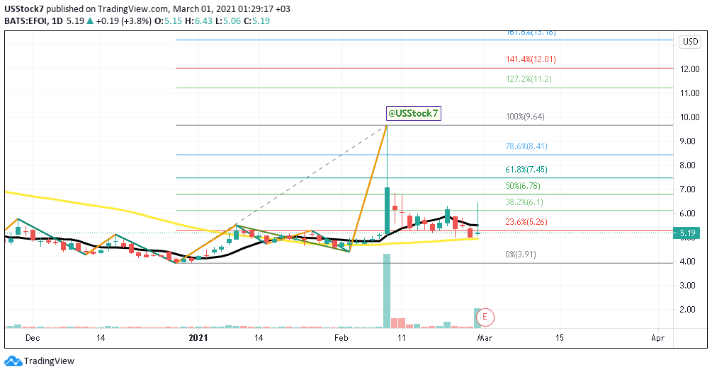 USStock7's tweet photo. $SNDL 
$VIVE
$TSLA
$EFOI

#chartcheck 
LIKE IF OWN THIS STOCK ♥️ https://t.co/olk53rYze5