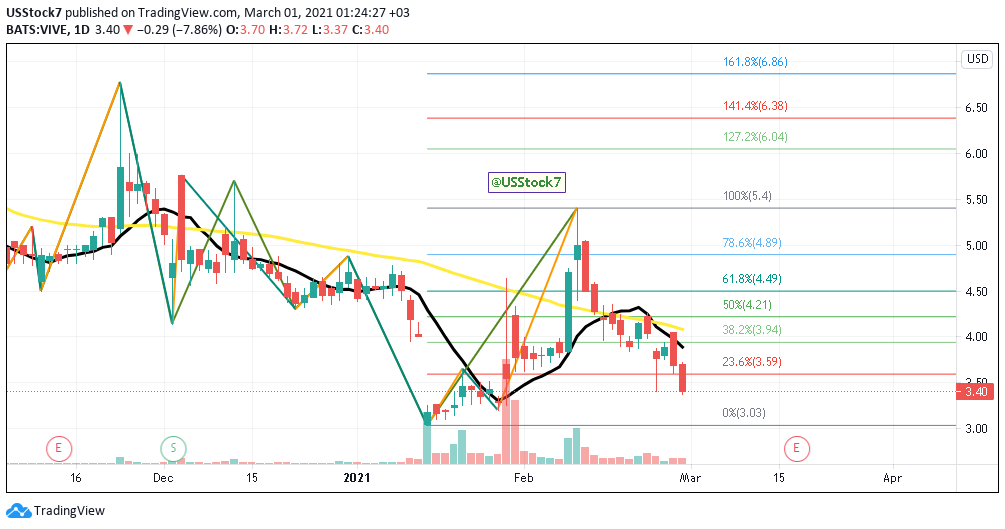 USStock7's tweet photo. $SNDL 
$VIVE
$TSLA
$EFOI

#chartcheck 
LIKE IF OWN THIS STOCK ♥️ https://t.co/olk53rYze5