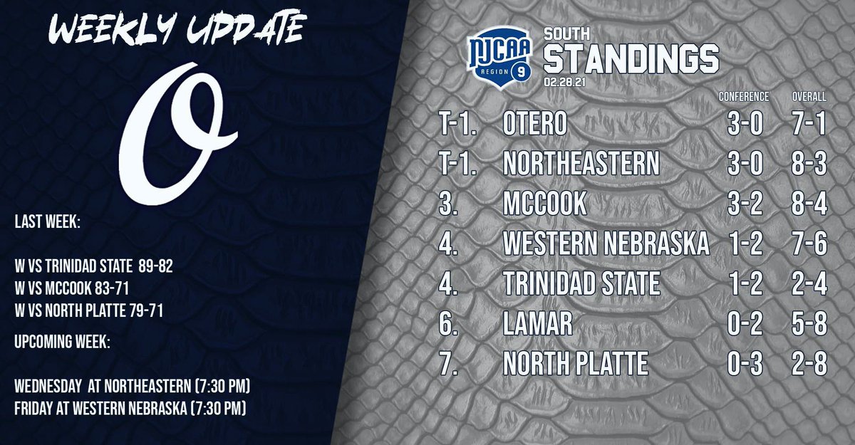Wrapping up a big week at home as we started off conference play 3-0 and improving to 7-1 overall. 

Now looking ahead to a BIG matchup Tuesday night in a battle for first place against the defending conference champions Northeastern. 

#TheProgram #JYD