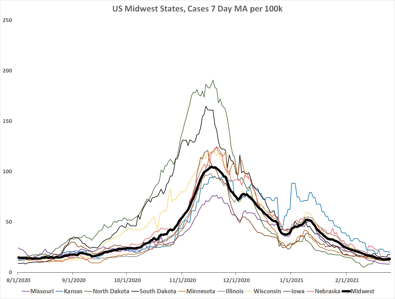 Midwestern States