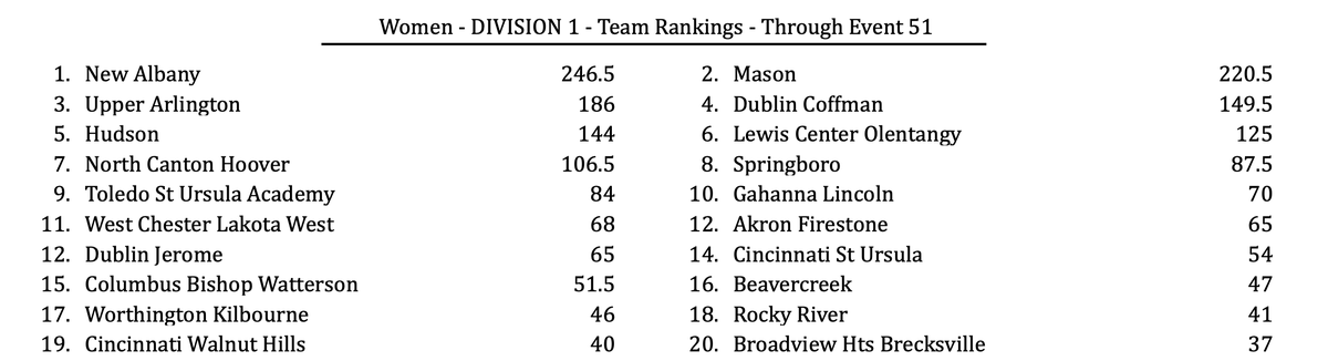 Congratulations to the Girls Swim Team on its 1st place finish at the State Championships. <a href="/naswimdive/">New Albany Swim & Dive</a>