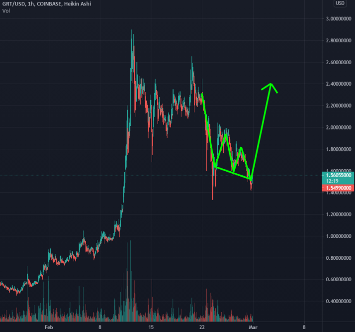 LordOfTheChain's tweet photo. Seeing the triple bottom potential in a lot of alts right now $GRT https://t.co/NuNooZig5e