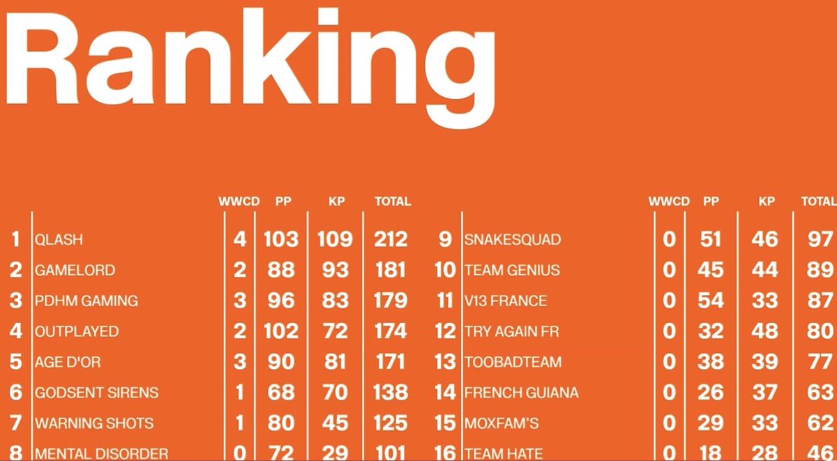 GameLordOff's tweet photo. 🔥🥈À l’issue de ces quatre journées du Spring Split des #PMCO2021 France, nos @EsportsPUBGM finissent en deuxième position et se qualifient pour la Pro League 🎉👊 Un grand merci à tous ceux qui nous ont supportés, vous êtes notre force 💪#ESPORT #PUBGMobile #PMPL #GAMELORD #GML https://t.co/8Me6vscXzb