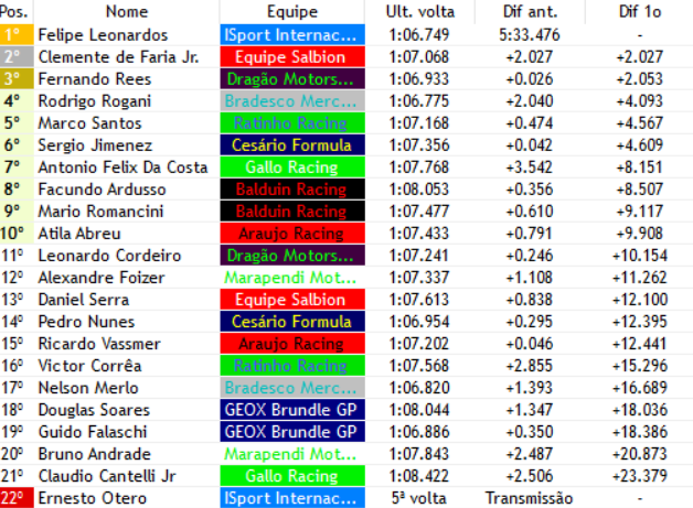 F3_sula_f1v's tweet photo. 6/50

Rodrigo Rogani (@TeamBradesco) Passa Marcos Santos (@RatinhoRacing)

Ernesto Otero (@ISportInter) Tem uma Quebra na Transmissão e esta fora!!!!! https://t.co/2xVEaNbLwq