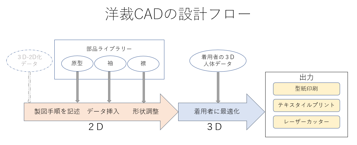洋裁cad Tomosan119 Twitter