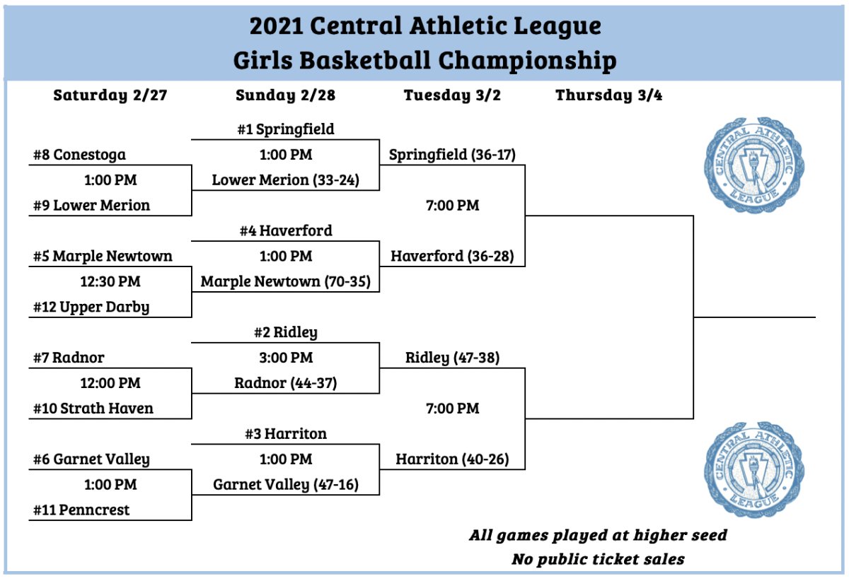 Quarterfinal results and semifinal pairings for the CAL Girls Basketball Tournament: