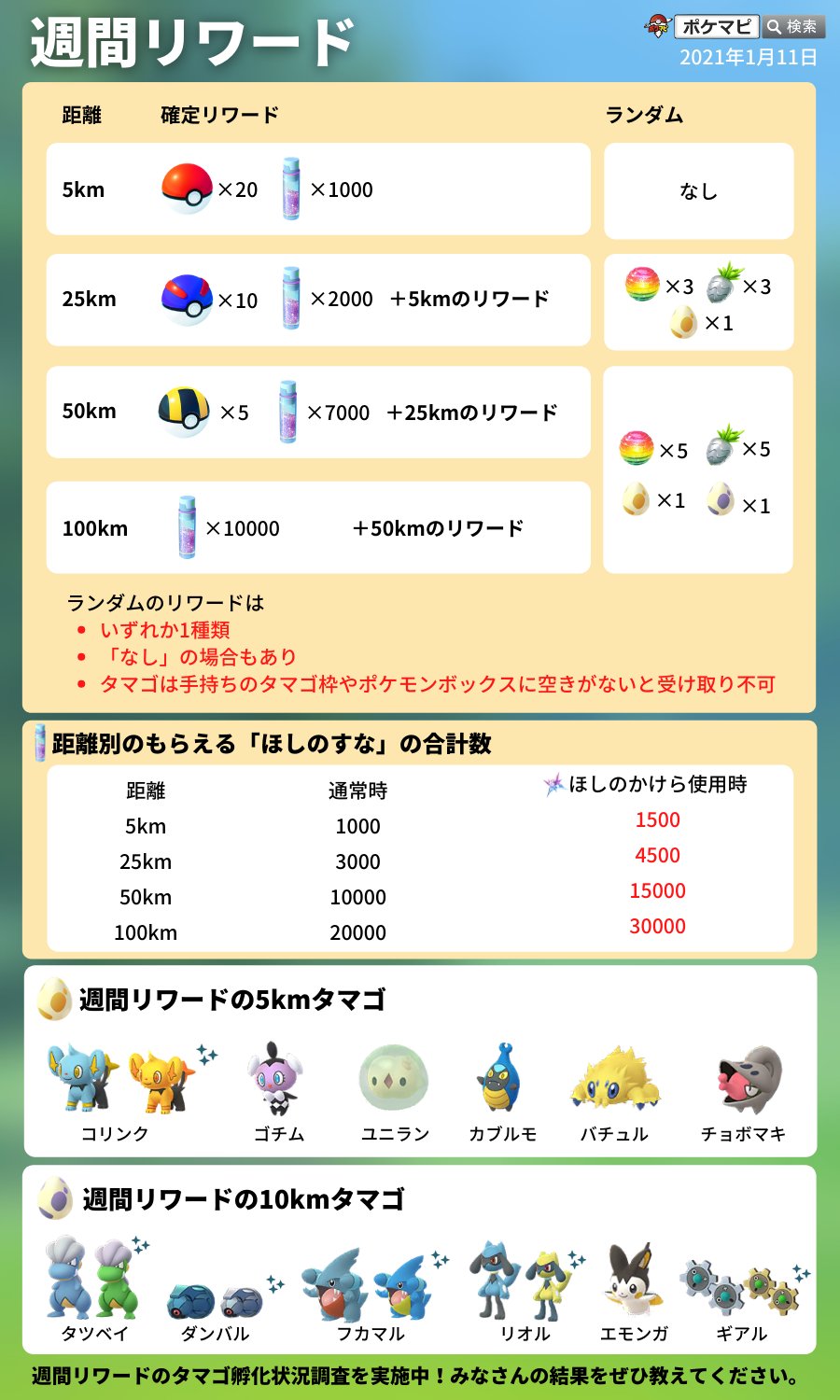 ポケモンgo攻略情報 ポケマピ 本日3 1 月 朝9時 受け取れる 週間リワード について ボーナススペース に空きがあってもタマゴがもらえない状態になっており バグが発生している可能性があります 通常の9個のタマゴ枠内に空きが無い ともらえない