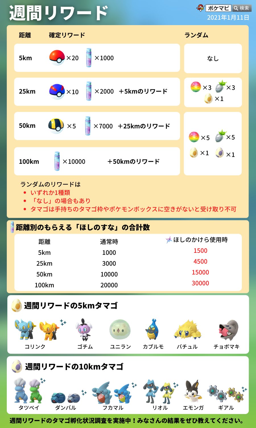 ポケモンgo攻略情報 ポケマピ 本日3 1 月 朝9時 受け取れる 週間リワード について ボーナススペース に空きがあってもタマゴがもらえない状態になっており バグが発生している可能性があります 通常の9個のタマゴ枠内に空きが無いと もらえない