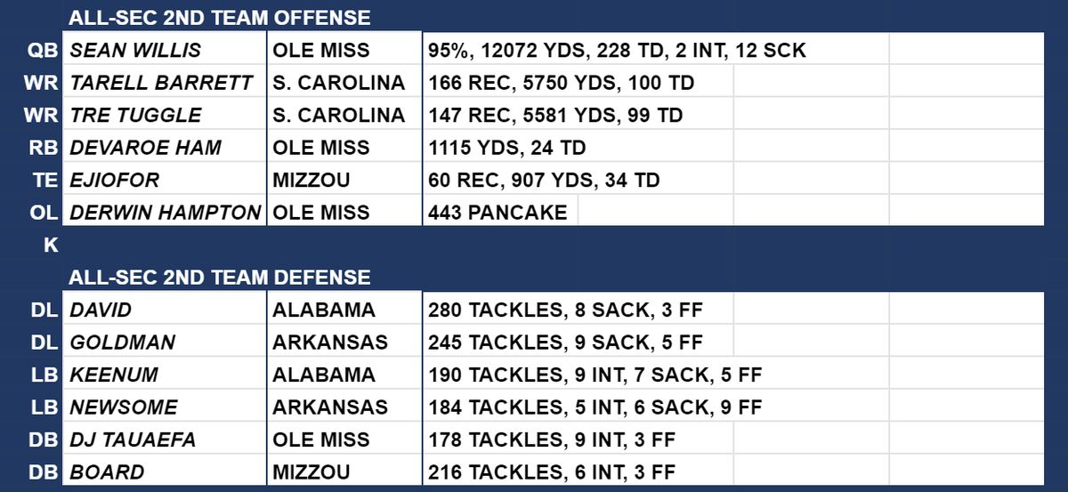 StatsSec's tweet image. Introducing your Season 22 All-SEC teams! That's right; they're back!
