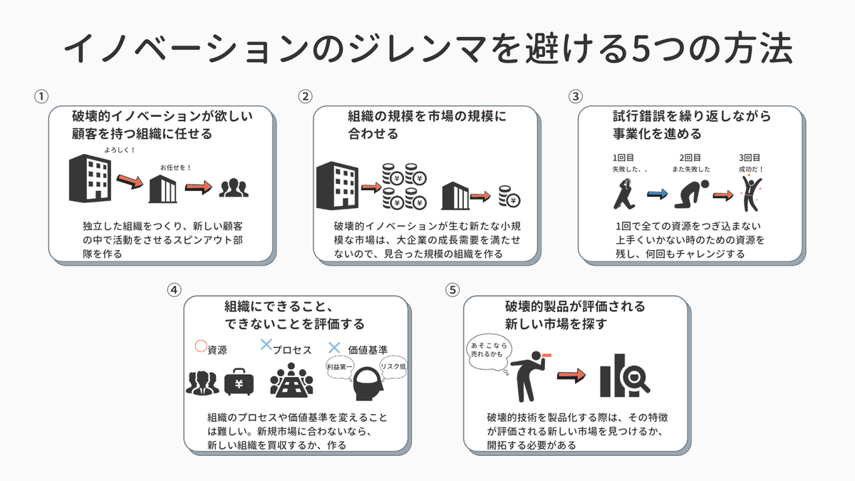 たべっち 新作note は固定ツイ On Twitter イノベーションのジレンマ を図解しました 歴史からビジネスの未来を見通しましょう Https T Co Mmhfvinqvm Twitter