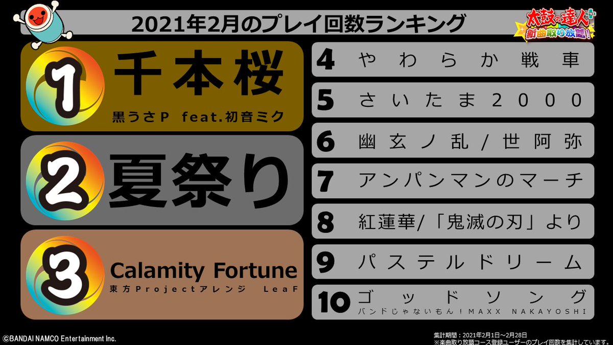 公式 太鼓の達人 スマートフォン 2月のプレイ回数ランキングの発表です 2月も多くのみなさんが太鼓の達人プラスで遊んでくれました ありがとうございます 2月の追加曲 Calamity Fortune がtop10入り リクエストの効果があって嬉しいです