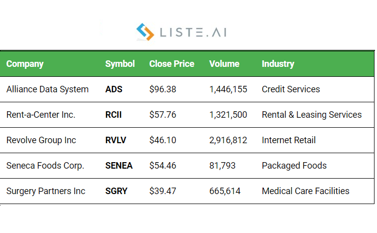 Liste15484986's tweet photo. March is almost here! Here are the best stocks for March 1st.
Looking forward to hear from you!
#SGRY #SENEA #RVLV #RCII #ADS 
#stockstobuy #stocks https://t.co/rh7iZidUAi