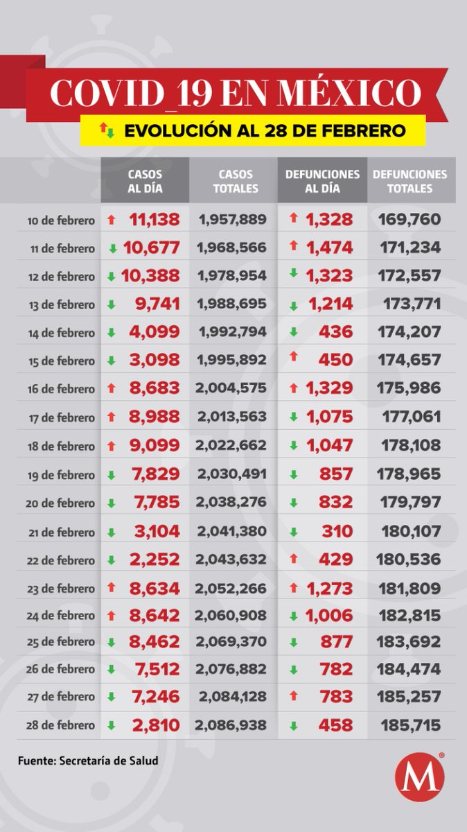 A un año del primer caso, México suma 2 millones 281 mil 355 de casos acumulados de covid-19
mile.io/2NLJfLO