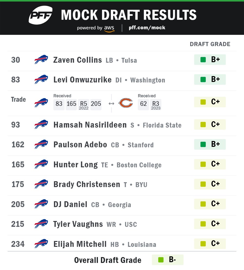ColdFrontReport's tweet photo. Levi Onwuzurike would be an immediate game changer for the #Bills' DL
#Billsmafia #ColdFrontReport https://t.co/eBGK3hELKQ