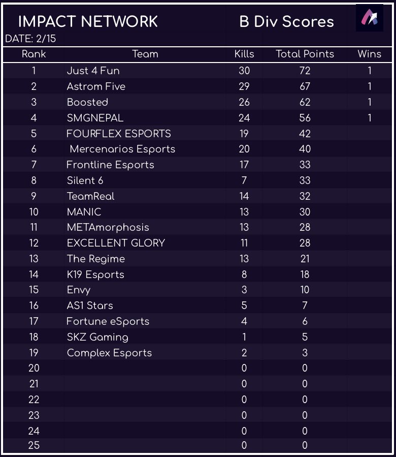 glory_excellent's tweet photo. OUR FIRST WEEK OF JOINING @ImpacttNetwork  SCRIMS, 3 Days in week 1 of scrims to be exact.

SCRIM PROGRESS WEEK 1: https://t.co/aocawjmB76