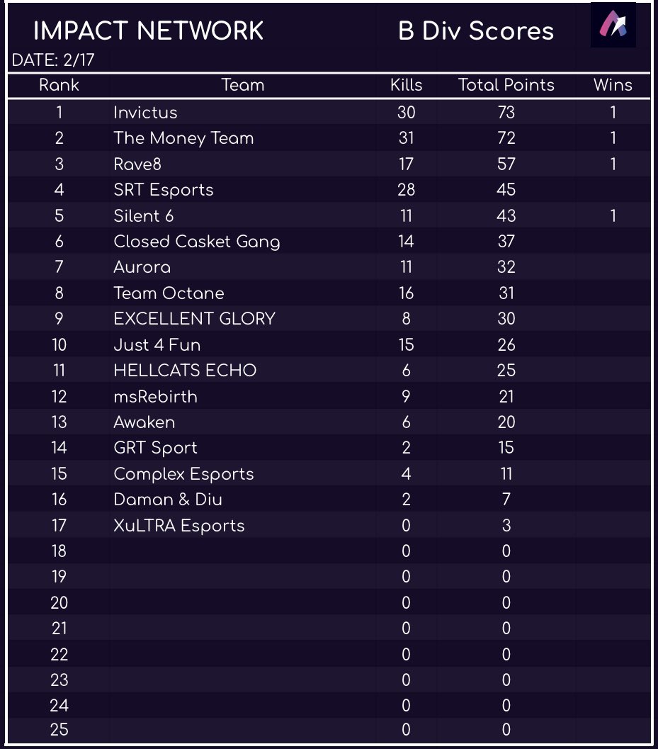glory_excellent's tweet photo. OUR FIRST WEEK OF JOINING @ImpacttNetwork  SCRIMS, 3 Days in week 1 of scrims to be exact.

SCRIM PROGRESS WEEK 1: https://t.co/aocawjmB76