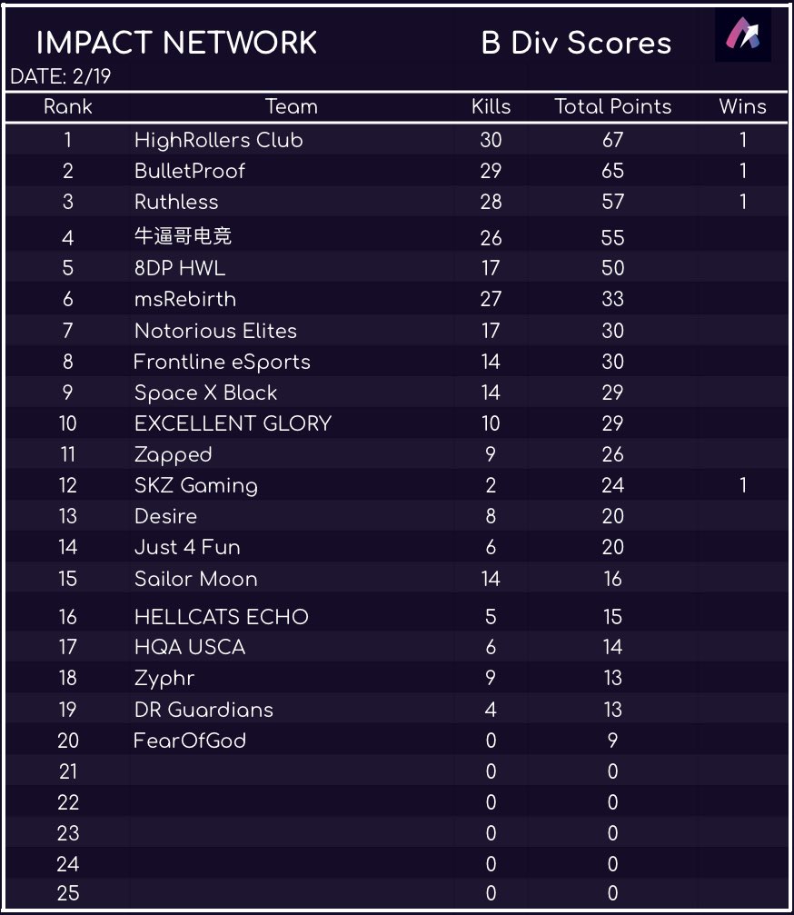 glory_excellent's tweet photo. OUR FIRST WEEK OF JOINING @ImpacttNetwork  SCRIMS, 3 Days in week 1 of scrims to be exact.

SCRIM PROGRESS WEEK 1: https://t.co/aocawjmB76