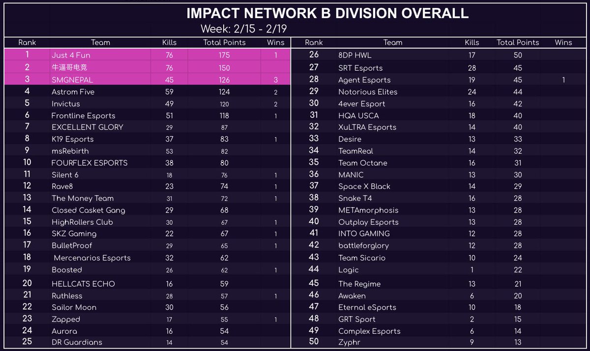 glory_excellent's tweet photo. OUR FIRST WEEK OF JOINING @ImpacttNetwork  SCRIMS, 3 Days in week 1 of scrims to be exact.

SCRIM PROGRESS WEEK 1: https://t.co/aocawjmB76