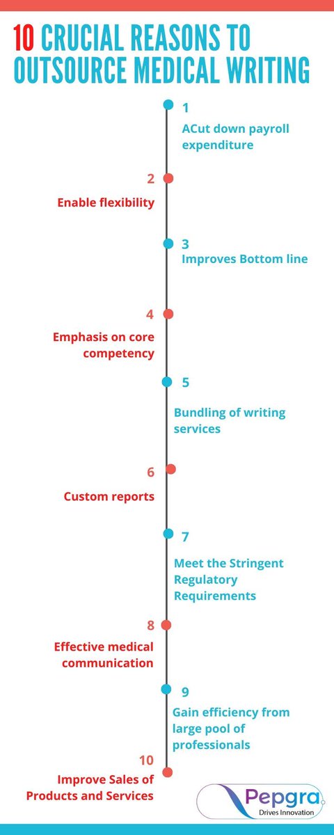 pep_gra's tweet photo. Top 10 Crucial Reasons for Outsourcing Medical Writing: https://t.co/Lw32Bc2NSV

#medicalwriting #clinicalwriting #regulatorywriting #medicaldevice #scientificwriting #pepgra #healthcare https://t.co/isQxFn1c6Z