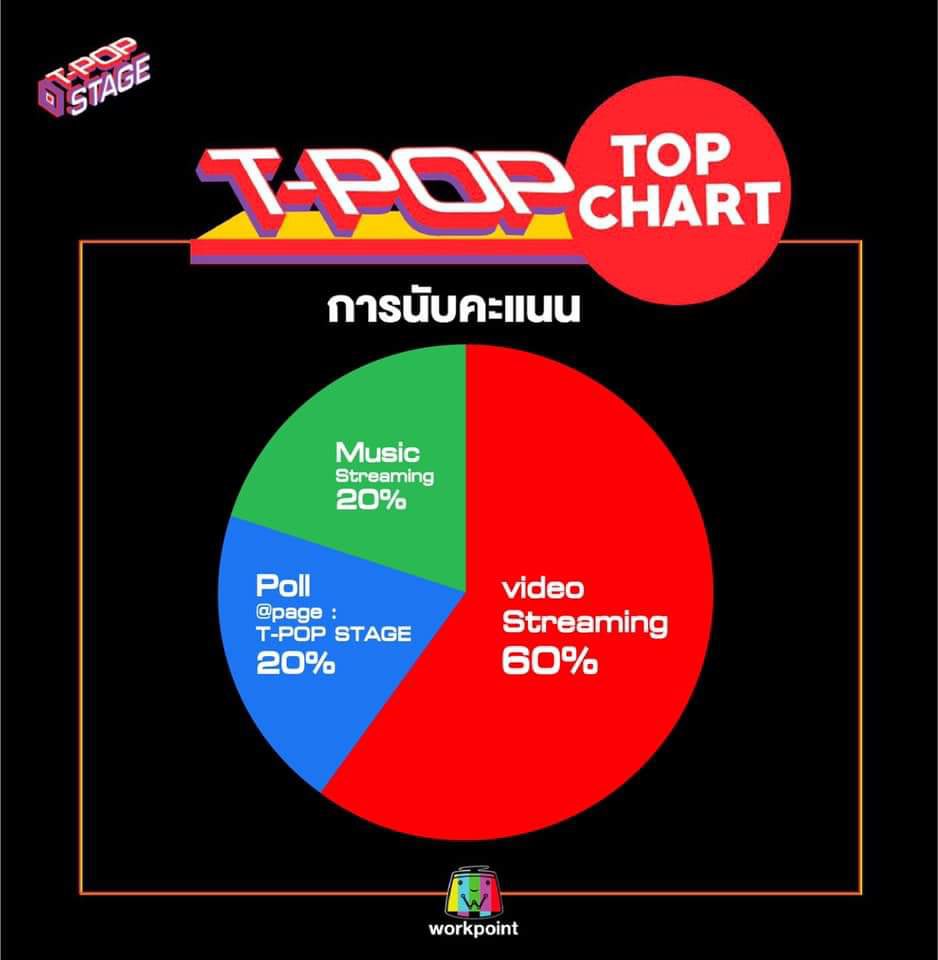 pximaie's tweet photo. เกณฑ์การนับคะแนนนะคะ ทั้งโหวต สตรีมมิ่ง ปั่นวิวค่ะ https://t.co/IfgANDBxWO