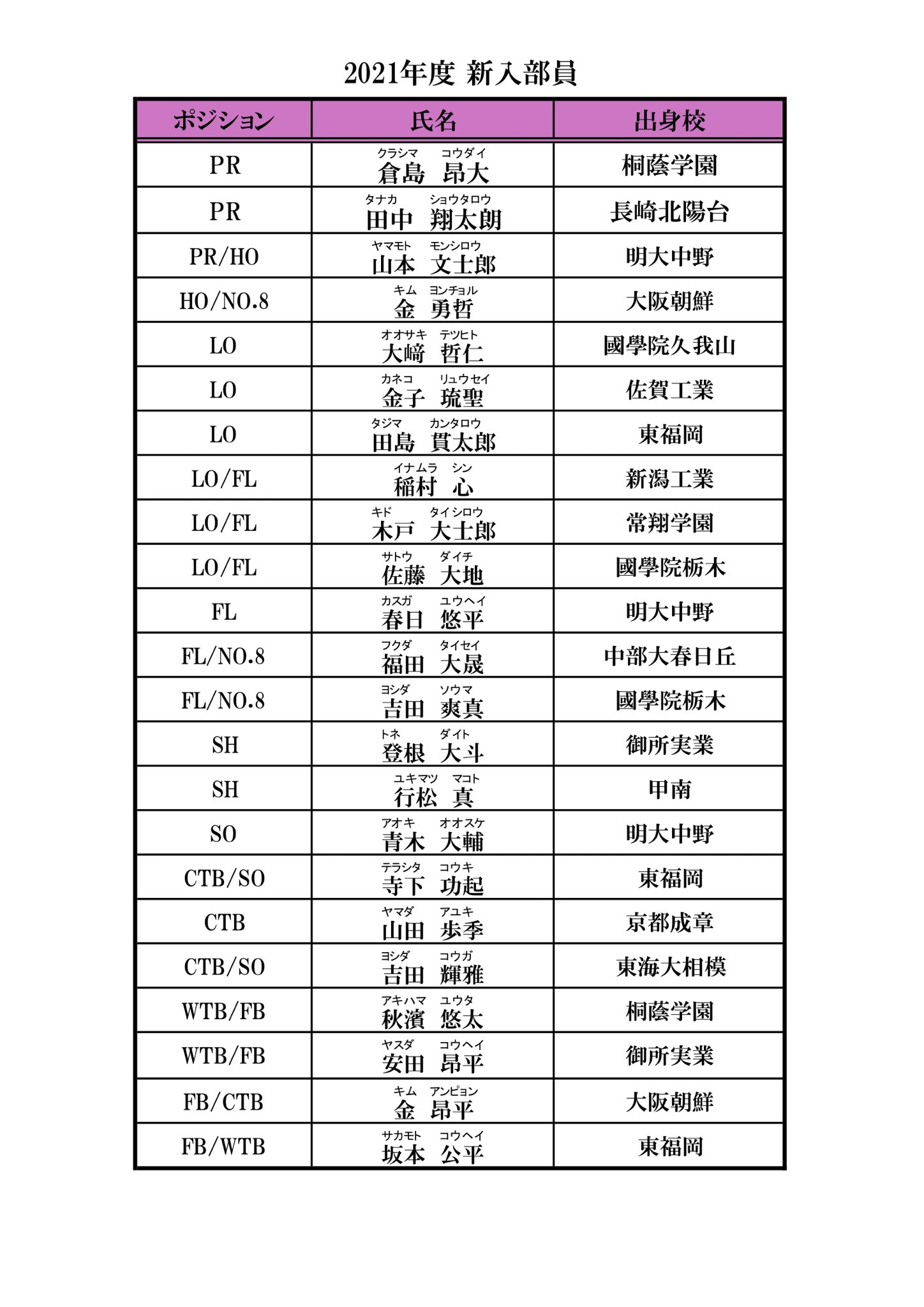 明治大学体育会ラグビー部 お知らせ 21年度新入部員が決定致しましたのでご報告致します T Co Da8i73ztbj 明治大学体育会ラグビー部 お知らせ 21年度新入部員が決定致しましたのでご報告致します T Co Da8i73ztbj