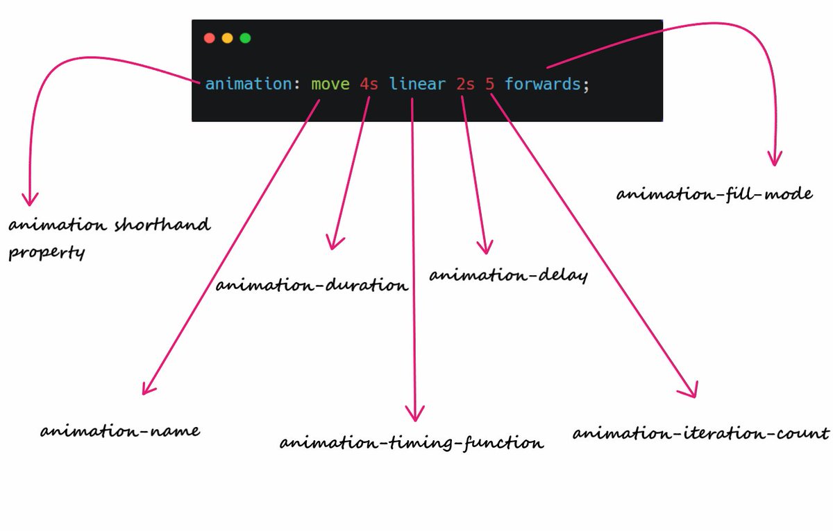 Instead for using different animation properties you can use shorthand "animation" only For example  { 17 / 19 }