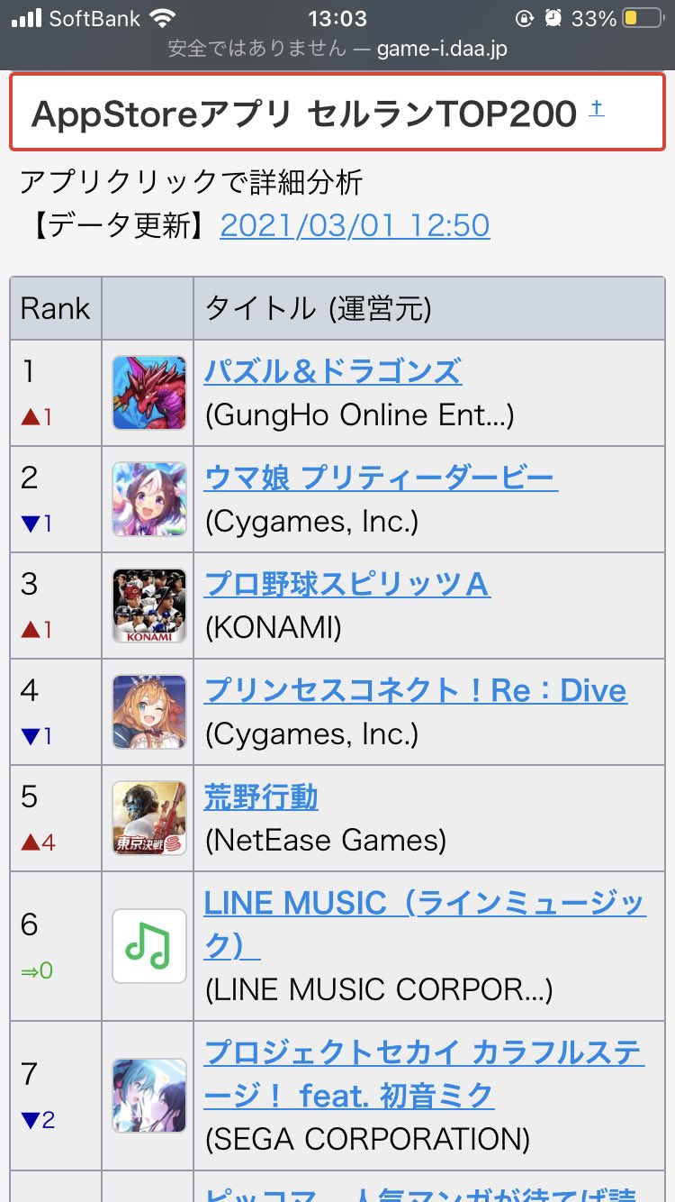 Game I7 ウマ娘のセルラン連続1位を剥がしたのは マーベルコラボ中のパズドラ ターゲット層が被ってないでしょうね Appstoreアプリ最新セールスランキング セルラン分析 ゲーム株 Game I T Co Vwlptol29r T Co U0nsyuuu0f Twitter