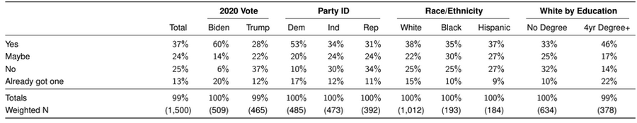 This also varies considerably by political leaning, w/ only 6% "no" among Biden supporters, 37% among Trump supporters. However, since most states only have 10-20 pt diff, it does not change numbers significantly on state-wide level, so I will not include it in my analysis (6/16)