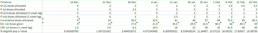 Using this, I found that supply has been the primary constraint since 4-6 weeks after vaccination started, not state differences in administration. Starting February, notice how CDC numbers perfectly match with # 1st doses allocated (10/16)