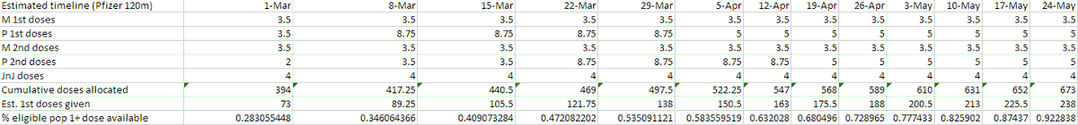 Using the projections of the three companies (and lower Pfizer estimate), I estimate by the first week of April, 55% of eligible recipients will get their first dose. This lines up with when supply == demand of phases 1a-1c. Timelines with and w/o Pfizer correction (14/16):