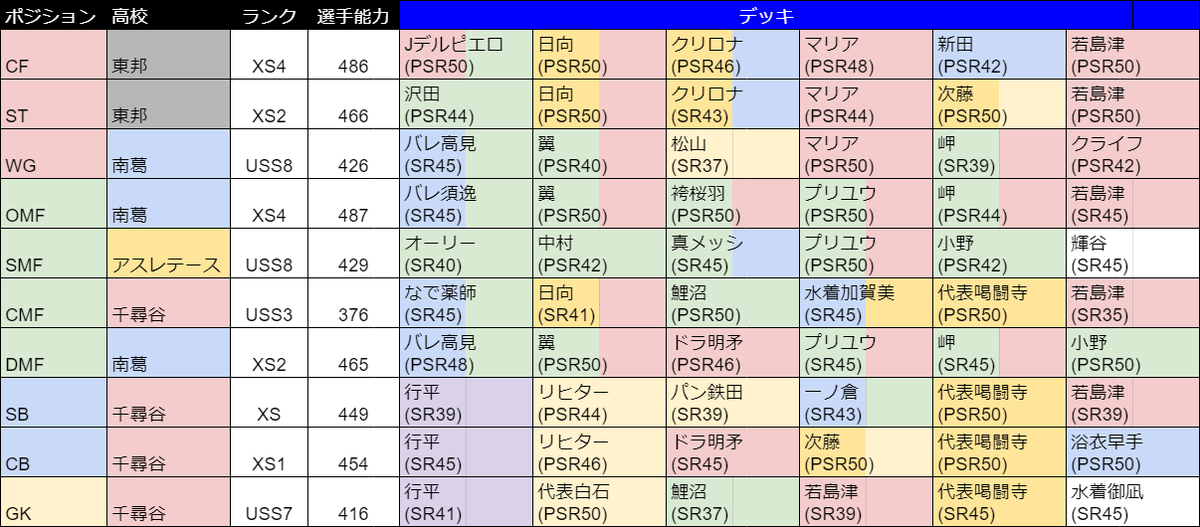 パワサカ攻略 Gamewith على تويتر 週刊 今週の最強選手 です ギガントはあと一歩千尋谷に及ばず 大きな差はないのでちょっとした要素で逆転はできそうなのですが 今週は水着御凪 水着加賀美などしばらくぶりのキャラも登場 Gkに御凪はかなり安定性上がり パワサカ攻略 Gamewith على تويتر 週刊 今週の最強選手 です ギガントはあと一歩千尋谷に及ばず 大きな差はないのでちょっとした要素で逆転はできそうなのですが 今週は水着御凪 水着加賀美などしばらくぶりのキャラも登場 Gkに御凪はかなり安定性上がり