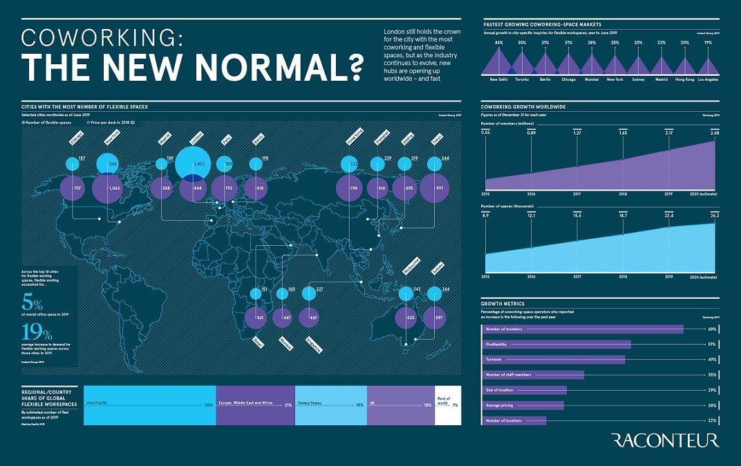 Coworking: London still holds the crown for the city with the most coworking and flexible spaces, but as the industry continues to evolve, new hubs are opening up worldwide – and fast.
Source @raconteur Link >> https://t.co/GzB50pootd v @antgrasso #SmartWorking #FutureofWork https://t.co/79b0NKuTJX
