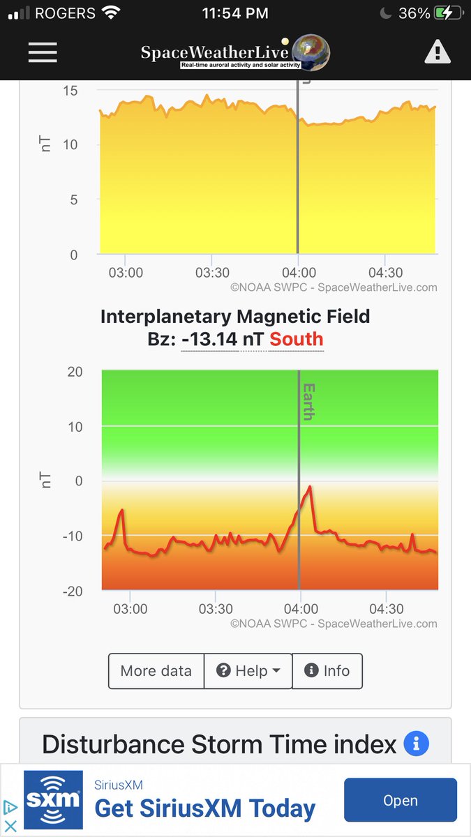 _phos3's tweet image. I have to share this just for the record.  Haven’t seen numbers like this for 3 years. Even if we do have clouds. This is something. #TryingToBePositive. #aurora
