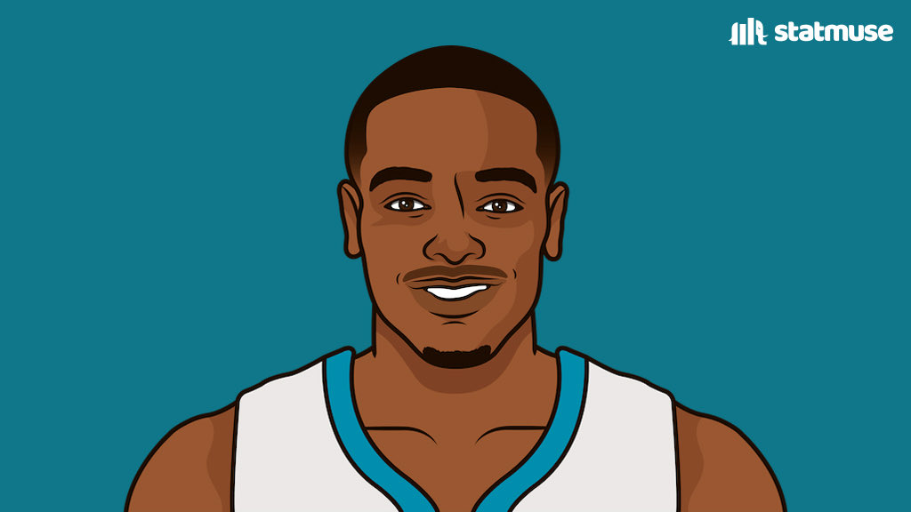 statmuse's tweet photo. PJ Washington tonight:

42 PTS
9 REB
15-23 FG
5-8 3P

At 22 years old, he’s the youngest Hornets player with 40+ points in a game in franchise history. https://t.co/Vn0Pq1VXjP