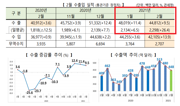   #SouthKorea Exports Y/Y: +9.5% v +11.4% in January *Average Daily Exports Y/Y: +26.4% (the sharpest in over three years) v +6.5% in January  Link (Korean):  https://bit.ly/2MzZD1B 