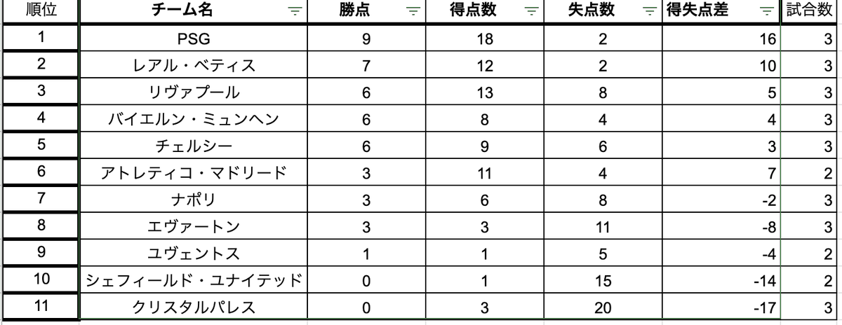 fifa_ffl's tweet photo. 第3節終了時の結果はこちら！ https://t.co/NDiaFBk5yP