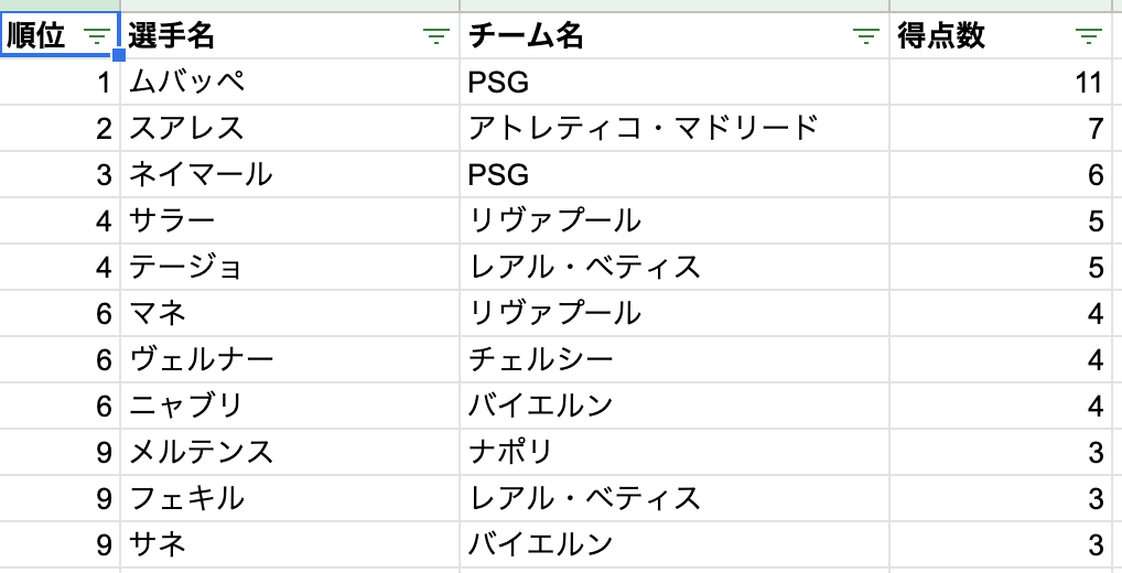 fifa_ffl's tweet photo. 第3節終了時の結果はこちら！ https://t.co/NDiaFBk5yP
