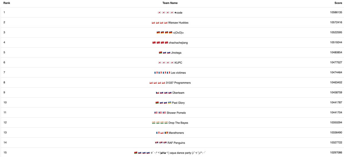 dzimiks's tweet image. Last week, my friends and colleagues from Računarski fakultet advanced to the finals of the @Google HashCode, winning 14th place in the competition of 9000 teams from around the world! 🏆
hashcodejudge.withgoogle.com/scoreboard
#programming #googlehashcode #hashcode2021 #raf