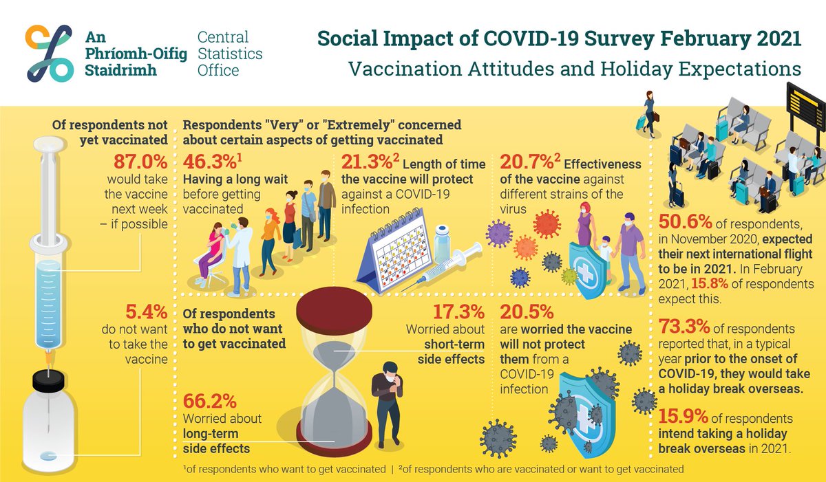 Almost nine in ten (87.0%) respondents yet to receive the COVID-19 vaccine said they would get vaccinated next week if it were possible
cso.ie/en/csolatestne… 
#CSOIreland #Ireland #COVIDIreland #Health #SocialImpact