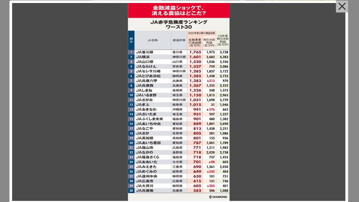 おさんぽ On Twitter 消える農協 はどこだ Ja赤字危険度ランキング2021 ワースト30 2位横浜 1位は ダイヤモンド オンライン Yahooニュース Https T Co Ft4zrjicaf