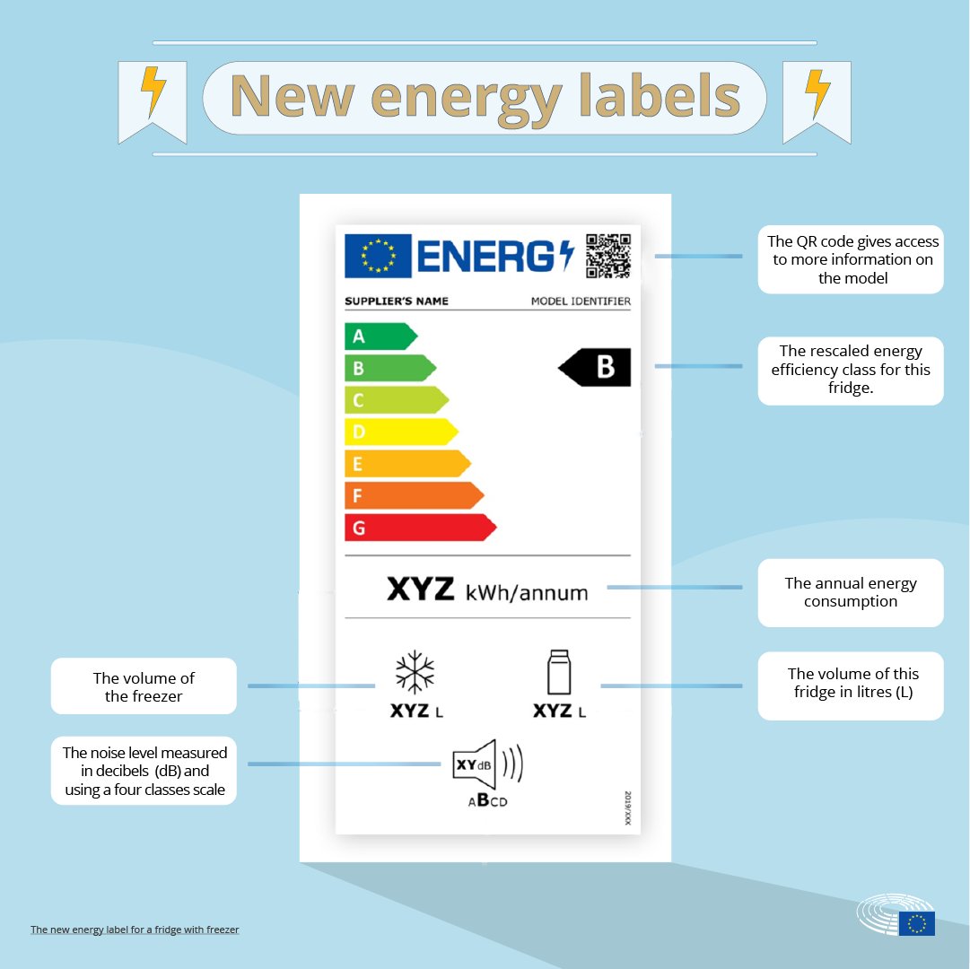Europarl_EN's tweet photo. From today it will be easier to buy energy-efficient products thanks to new energy labels for fridges, dishwashers, washing machines and television monitors. https://t.co/JuirsldfmC