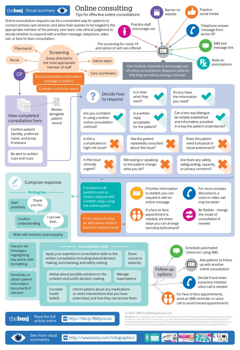 Written online consultations work best in the context of an existing healthcare professional-patient relationship. How can clinicians use written online consultations effectively with their patients? <a href="/MinalBakhai/">Minal Bakhai</a> 

Includes #BMJInfograhic summarising tips
ow.ly/olgI50DLmZK