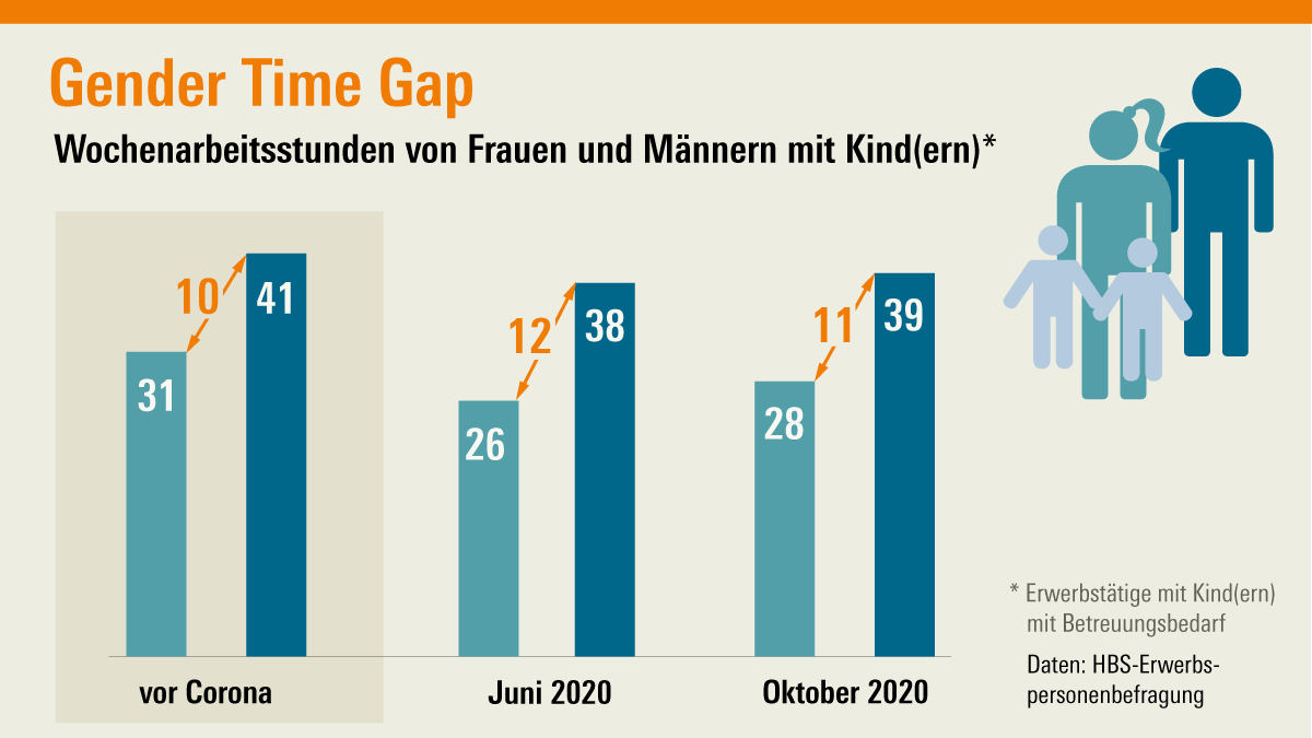 WSIInstitut's tweet photo. #Corona hat gezeigt: Wenn #Schulen und #Kitas ausfallen, reduzieren eher die Frauen ihre #Arbeitszeit – und der sowieso schon große #GenderTimeGap wird noch größer. Neuer WSI-Report von @yj_lott und @z_aline_ zu Stand und Perspektiven der #Gleichstellung https://t.co/xnrg6sbJpI https://t.co/ZCWU2QOK3b
