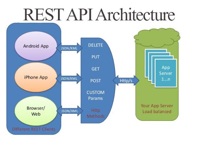 GODSGIFTAKARI's tweet image. #SoftwareEngineering
#networking

Representational State Transfer aka #Restful_API is often confused as a Network protocol. 

REST is not a protocol of two systems to communicate, it&apos;s mainly an architectural style that uses #HTTP(application layer) of the OSI reference.